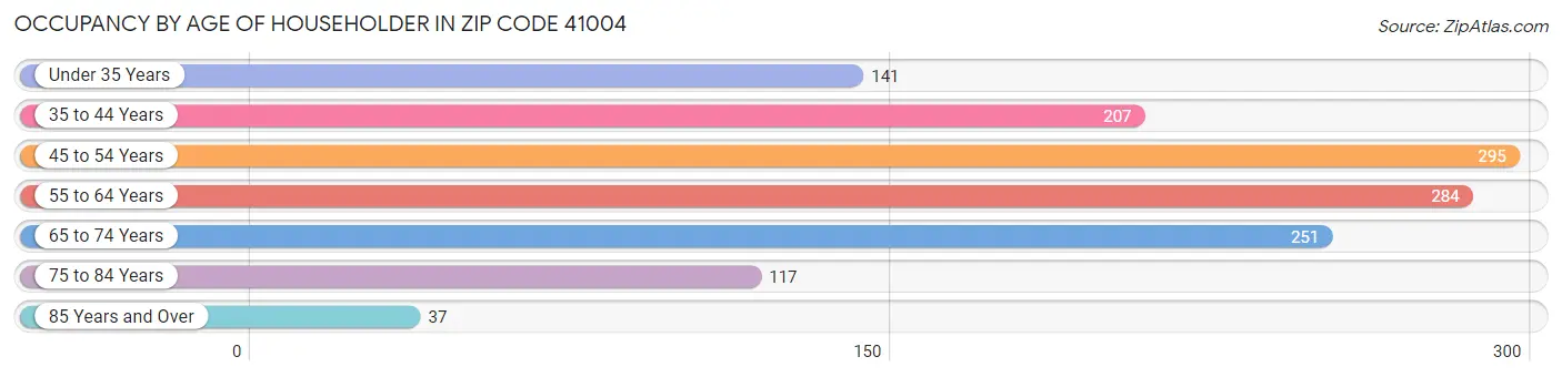 Occupancy by Age of Householder in Zip Code 41004
