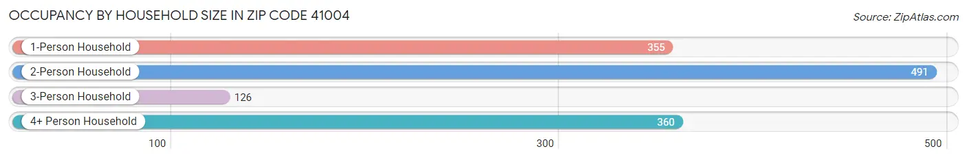 Occupancy by Household Size in Zip Code 41004