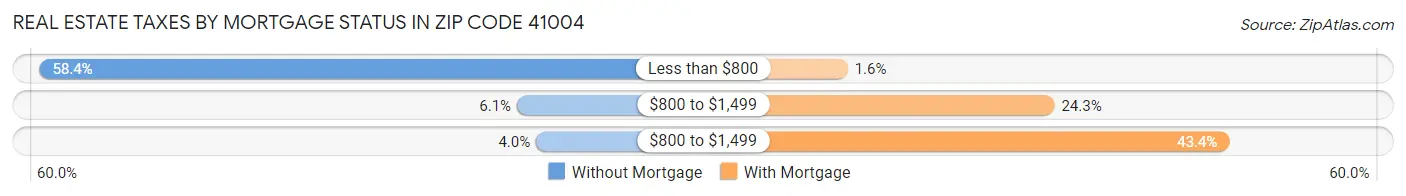 Real Estate Taxes by Mortgage Status in Zip Code 41004