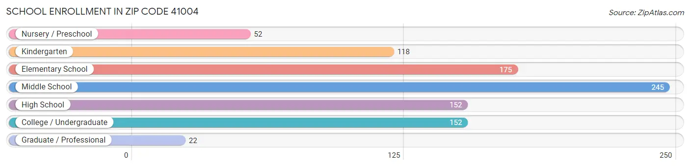 School Enrollment in Zip Code 41004