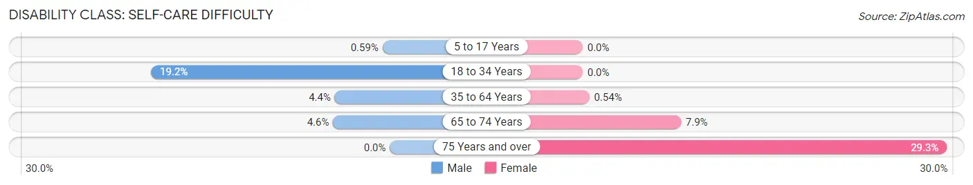 Disability in Zip Code 41004: <span>Self-Care Difficulty</span>