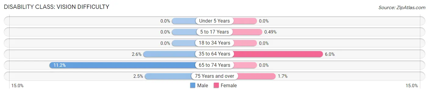 Disability in Zip Code 41004: <span>Vision Difficulty</span>