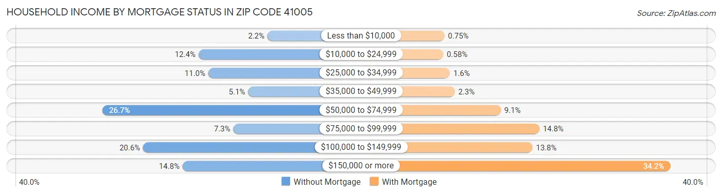Household Income by Mortgage Status in Zip Code 41005