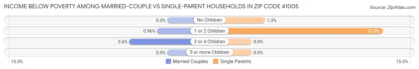 Income Below Poverty Among Married-Couple vs Single-Parent Households in Zip Code 41005