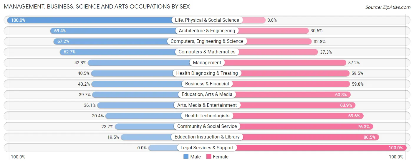 Management, Business, Science and Arts Occupations by Sex in Zip Code 41005