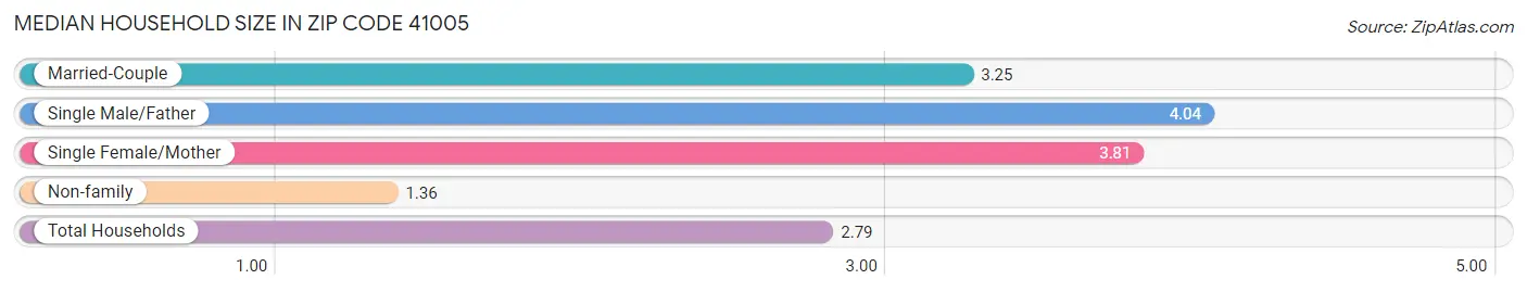 Median Household Size in Zip Code 41005