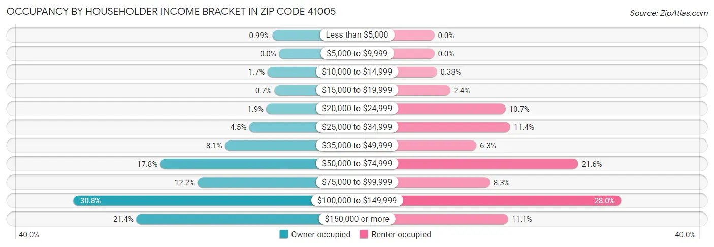 Occupancy by Householder Income Bracket in Zip Code 41005