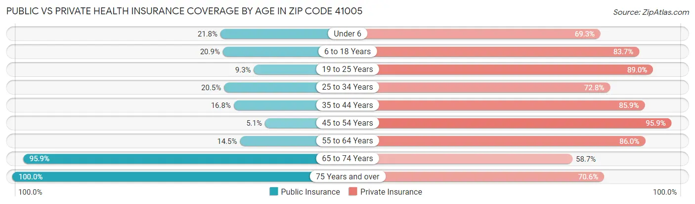 Public vs Private Health Insurance Coverage by Age in Zip Code 41005