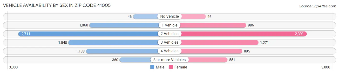 Vehicle Availability by Sex in Zip Code 41005