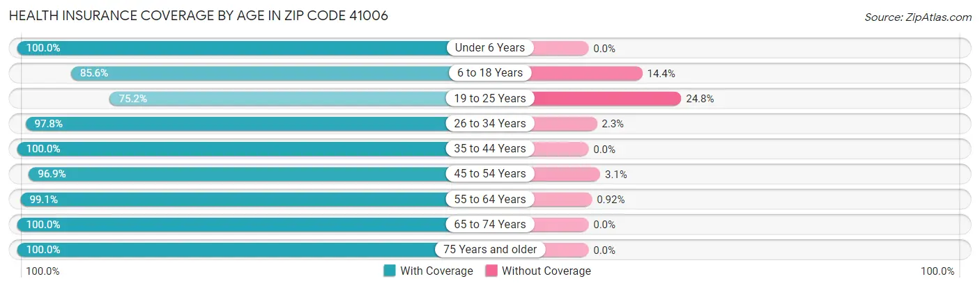 Health Insurance Coverage by Age in Zip Code 41006
