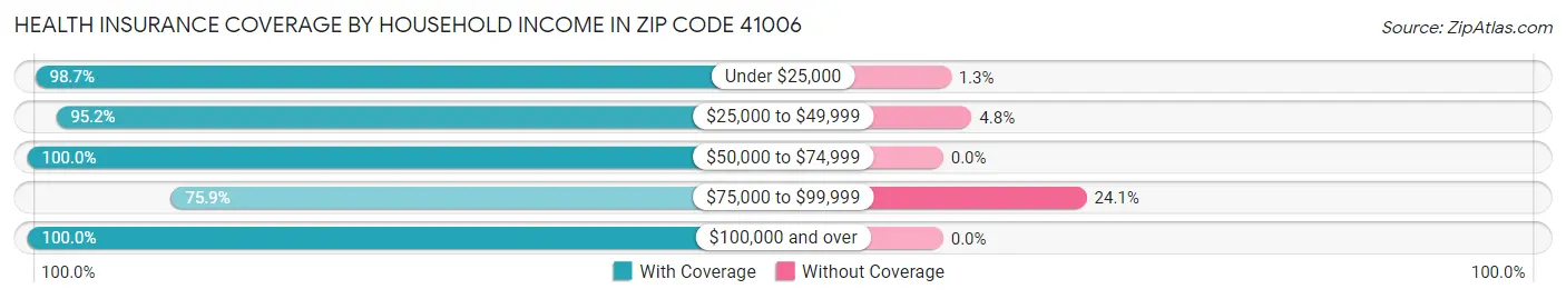 Health Insurance Coverage by Household Income in Zip Code 41006