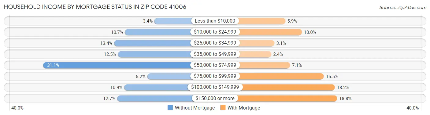 Household Income by Mortgage Status in Zip Code 41006