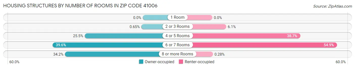 Housing Structures by Number of Rooms in Zip Code 41006