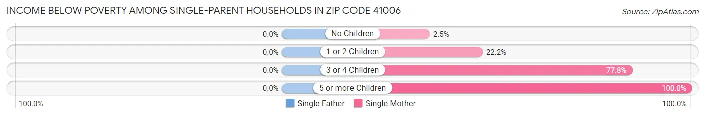 Income Below Poverty Among Single-Parent Households in Zip Code 41006