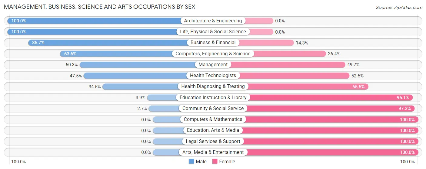 Management, Business, Science and Arts Occupations by Sex in Zip Code 41006