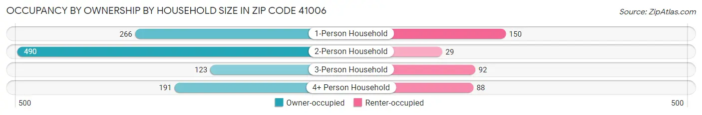 Occupancy by Ownership by Household Size in Zip Code 41006