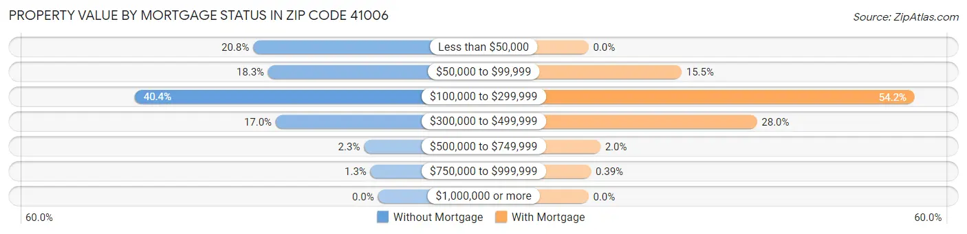 Property Value by Mortgage Status in Zip Code 41006