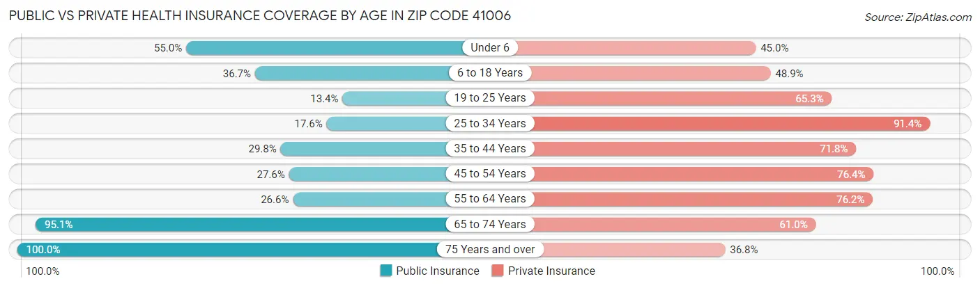 Public vs Private Health Insurance Coverage by Age in Zip Code 41006