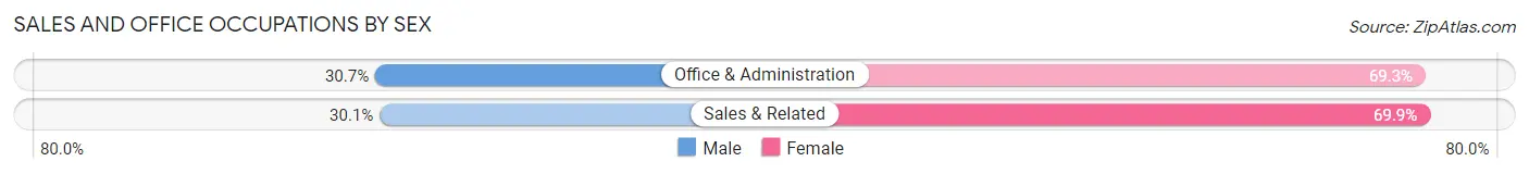 Sales and Office Occupations by Sex in Zip Code 41006