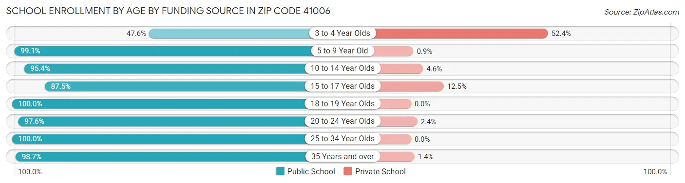 School Enrollment by Age by Funding Source in Zip Code 41006