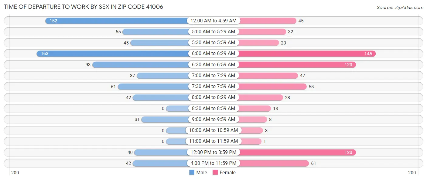 Time of Departure to Work by Sex in Zip Code 41006