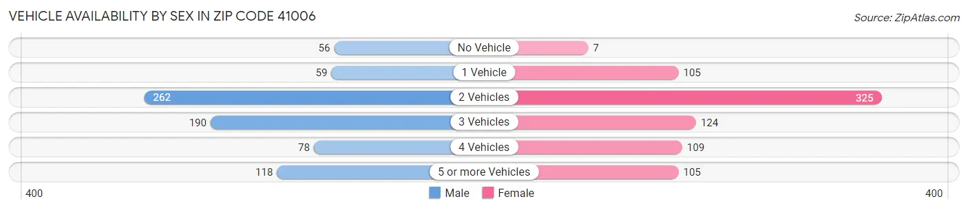 Vehicle Availability by Sex in Zip Code 41006