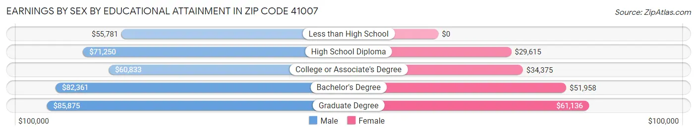 Earnings by Sex by Educational Attainment in Zip Code 41007