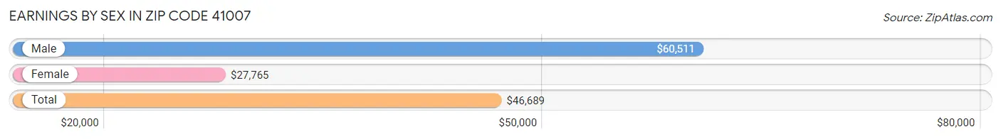 Earnings by Sex in Zip Code 41007