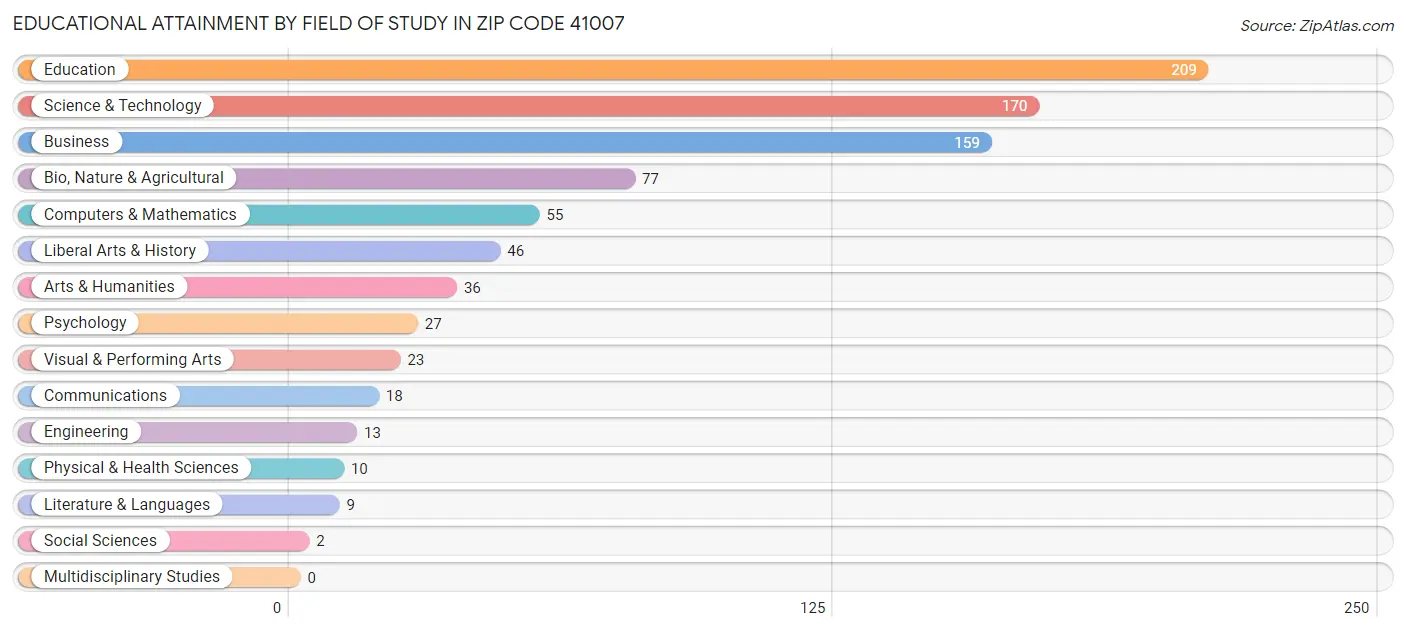 Educational Attainment by Field of Study in Zip Code 41007