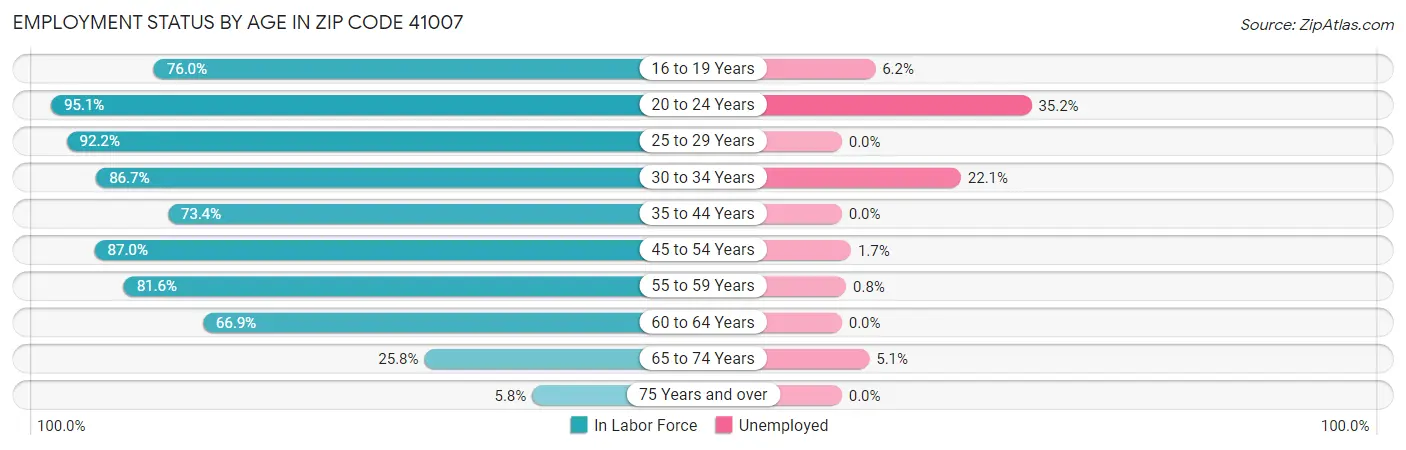 Employment Status by Age in Zip Code 41007