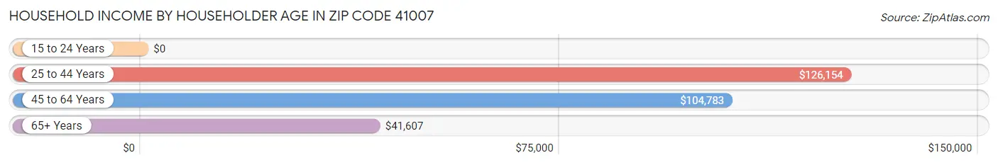 Household Income by Householder Age in Zip Code 41007