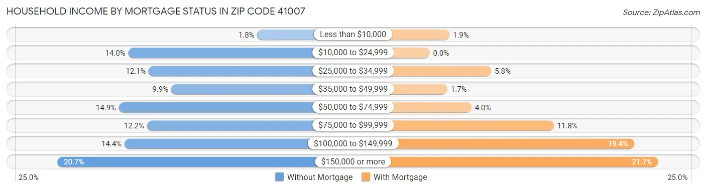 Household Income by Mortgage Status in Zip Code 41007