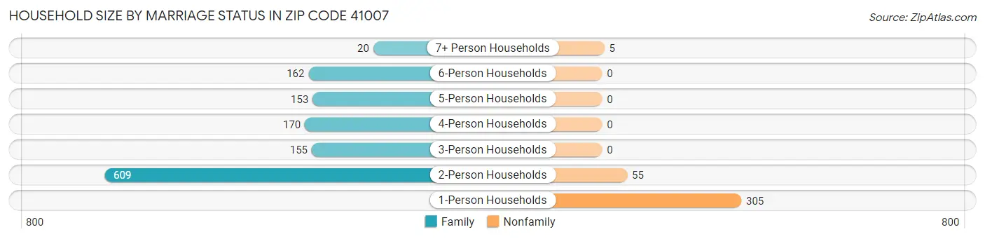 Household Size by Marriage Status in Zip Code 41007