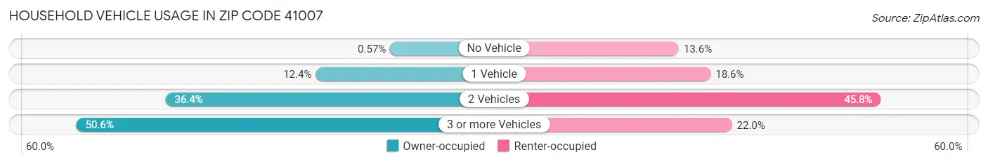 Household Vehicle Usage in Zip Code 41007