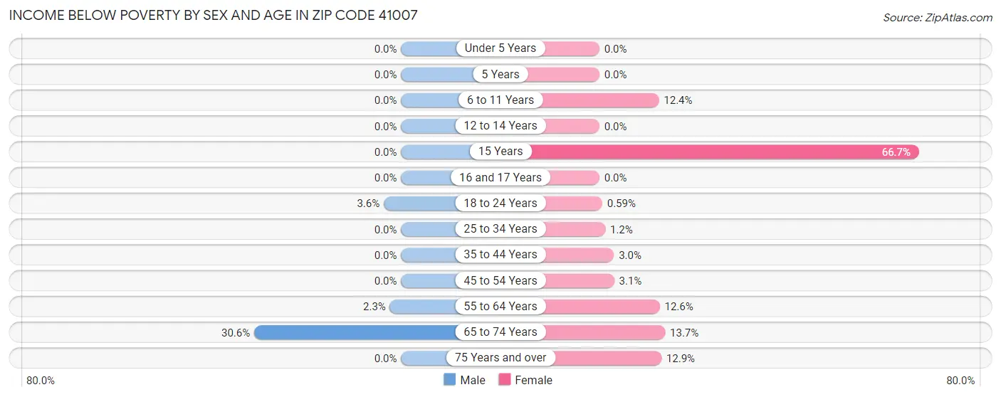 Income Below Poverty by Sex and Age in Zip Code 41007