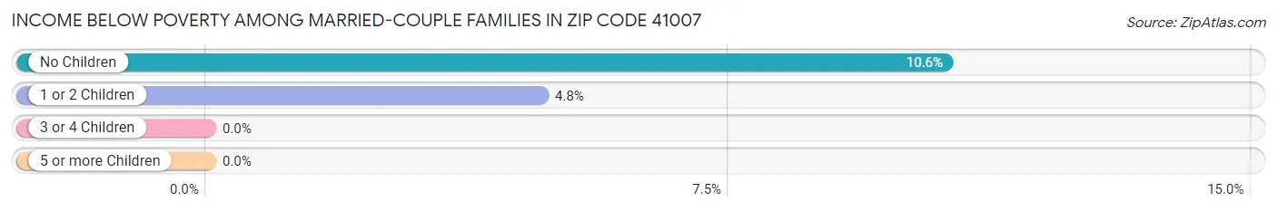 Income Below Poverty Among Married-Couple Families in Zip Code 41007