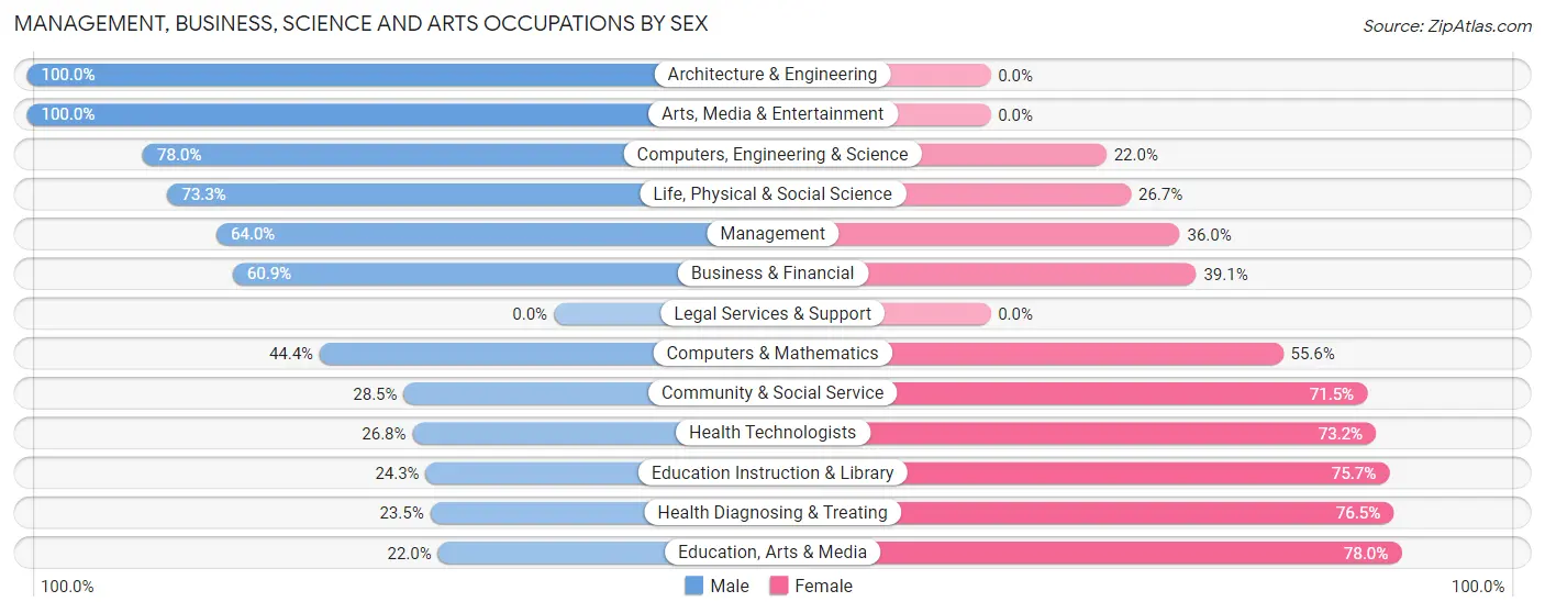 Management, Business, Science and Arts Occupations by Sex in Zip Code 41007