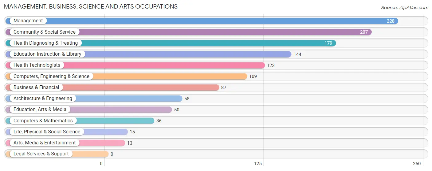 Management, Business, Science and Arts Occupations in Zip Code 41007