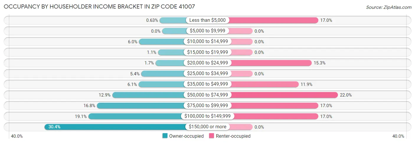 Occupancy by Householder Income Bracket in Zip Code 41007