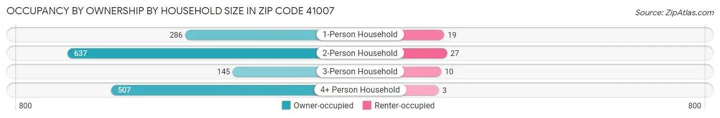 Occupancy by Ownership by Household Size in Zip Code 41007
