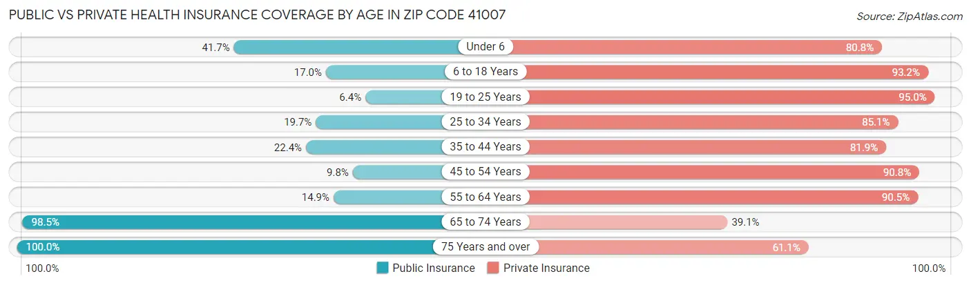 Public vs Private Health Insurance Coverage by Age in Zip Code 41007