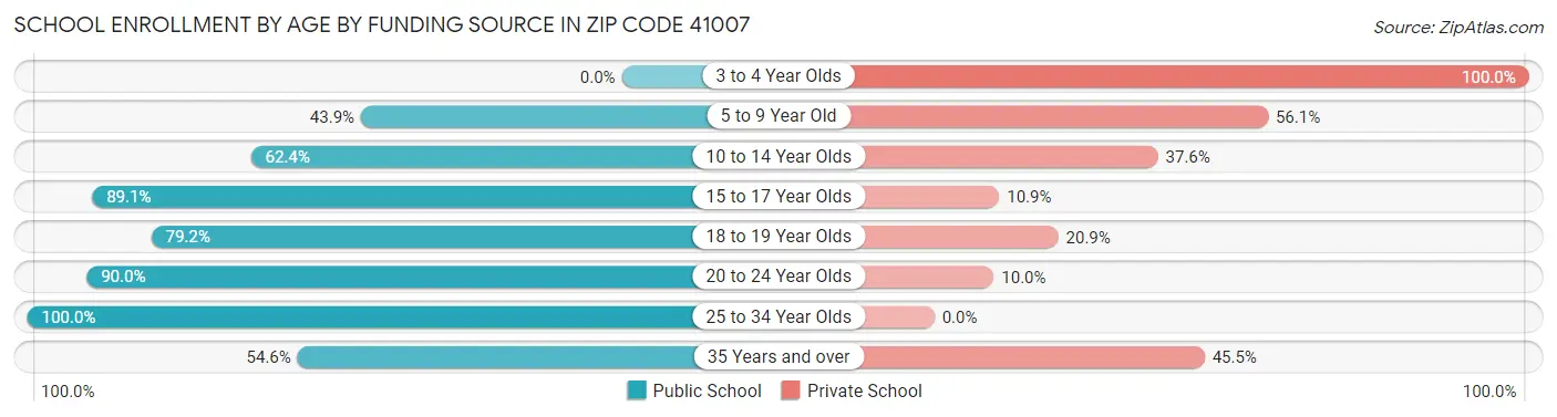 School Enrollment by Age by Funding Source in Zip Code 41007