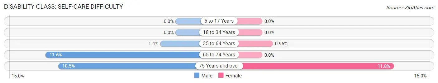 Disability in Zip Code 41007: <span>Self-Care Difficulty</span>