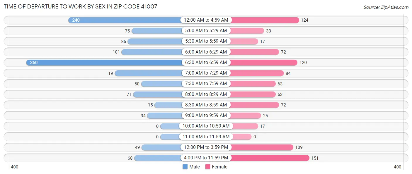 Time of Departure to Work by Sex in Zip Code 41007