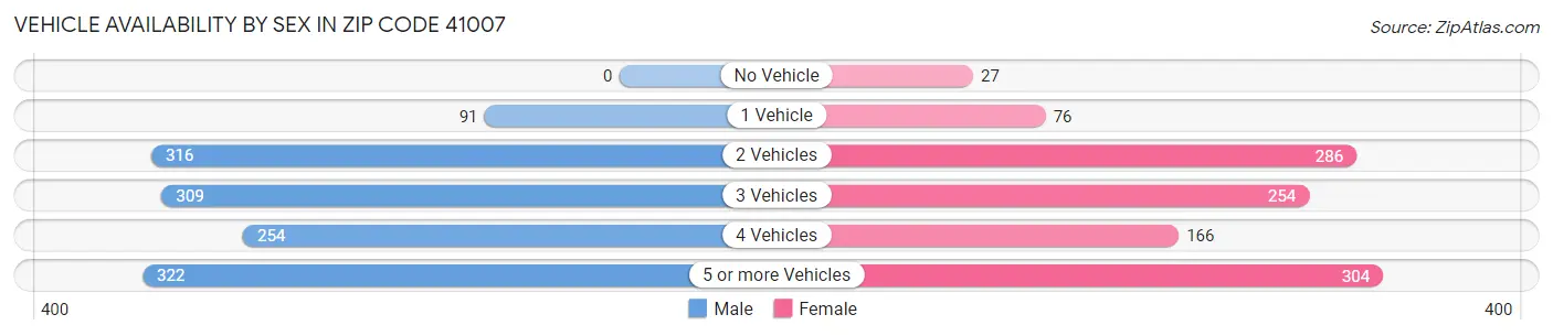 Vehicle Availability by Sex in Zip Code 41007