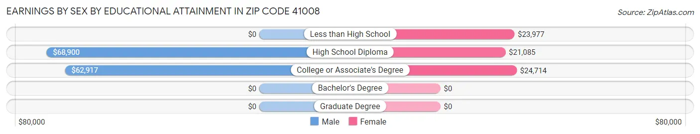 Earnings by Sex by Educational Attainment in Zip Code 41008