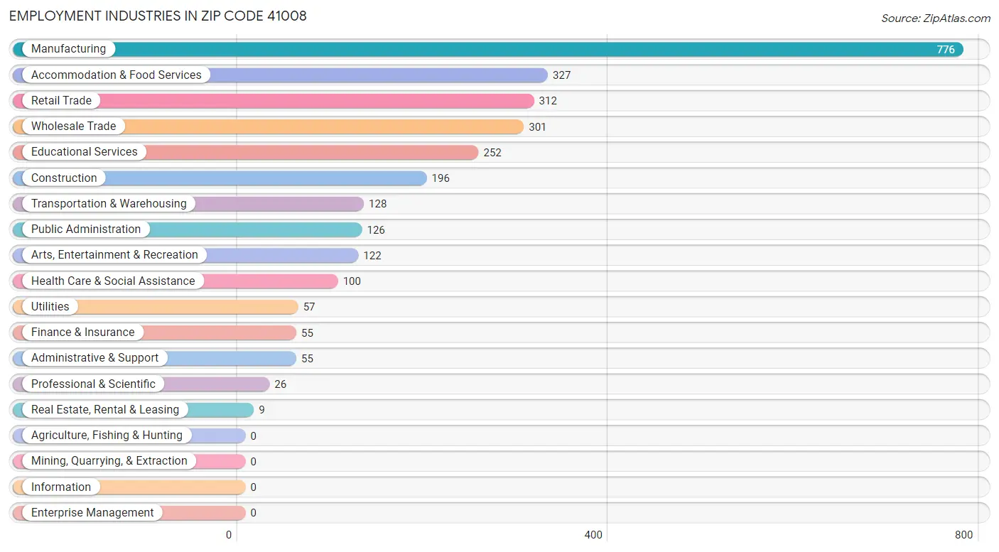Employment Industries in Zip Code 41008