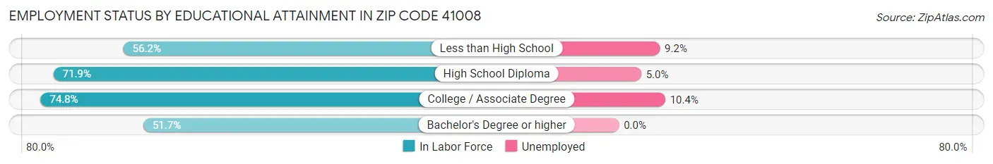 Employment Status by Educational Attainment in Zip Code 41008