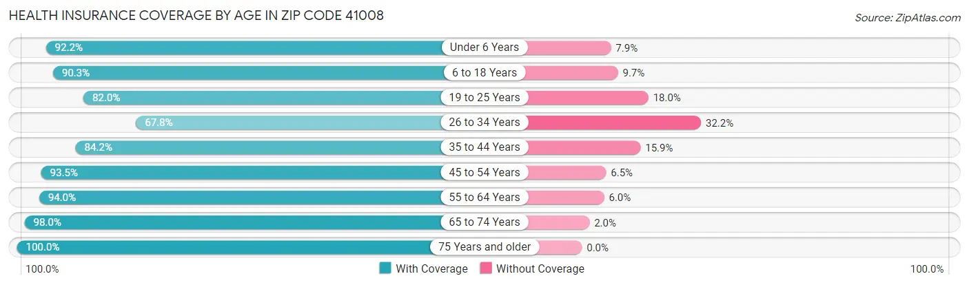 Health Insurance Coverage by Age in Zip Code 41008