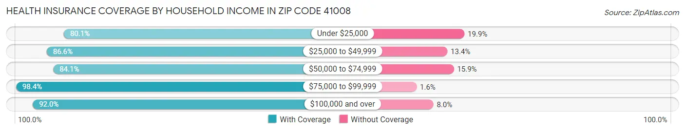 Health Insurance Coverage by Household Income in Zip Code 41008
